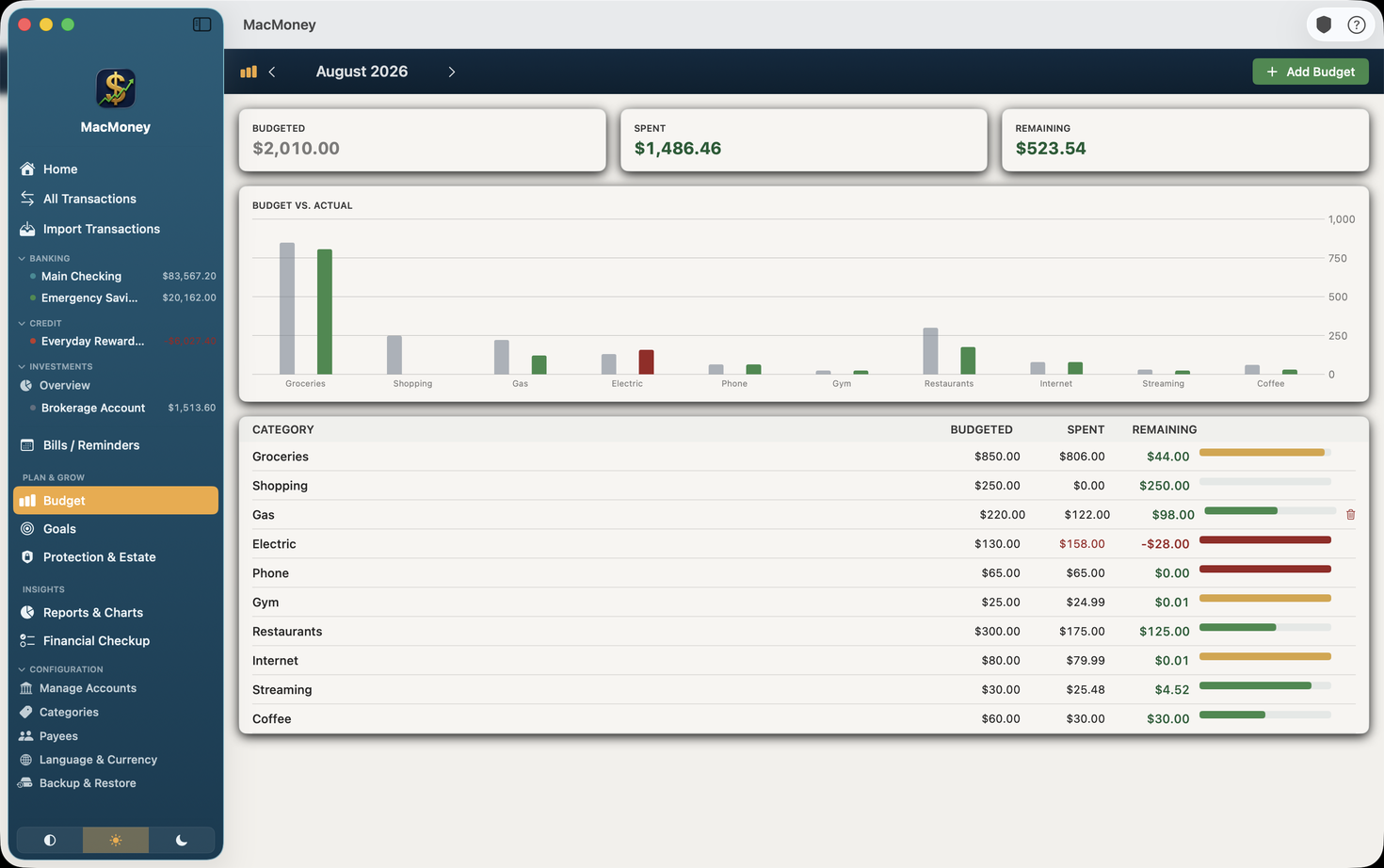 MacMoney budget screen showing planned versus actual by category with an over-budget line