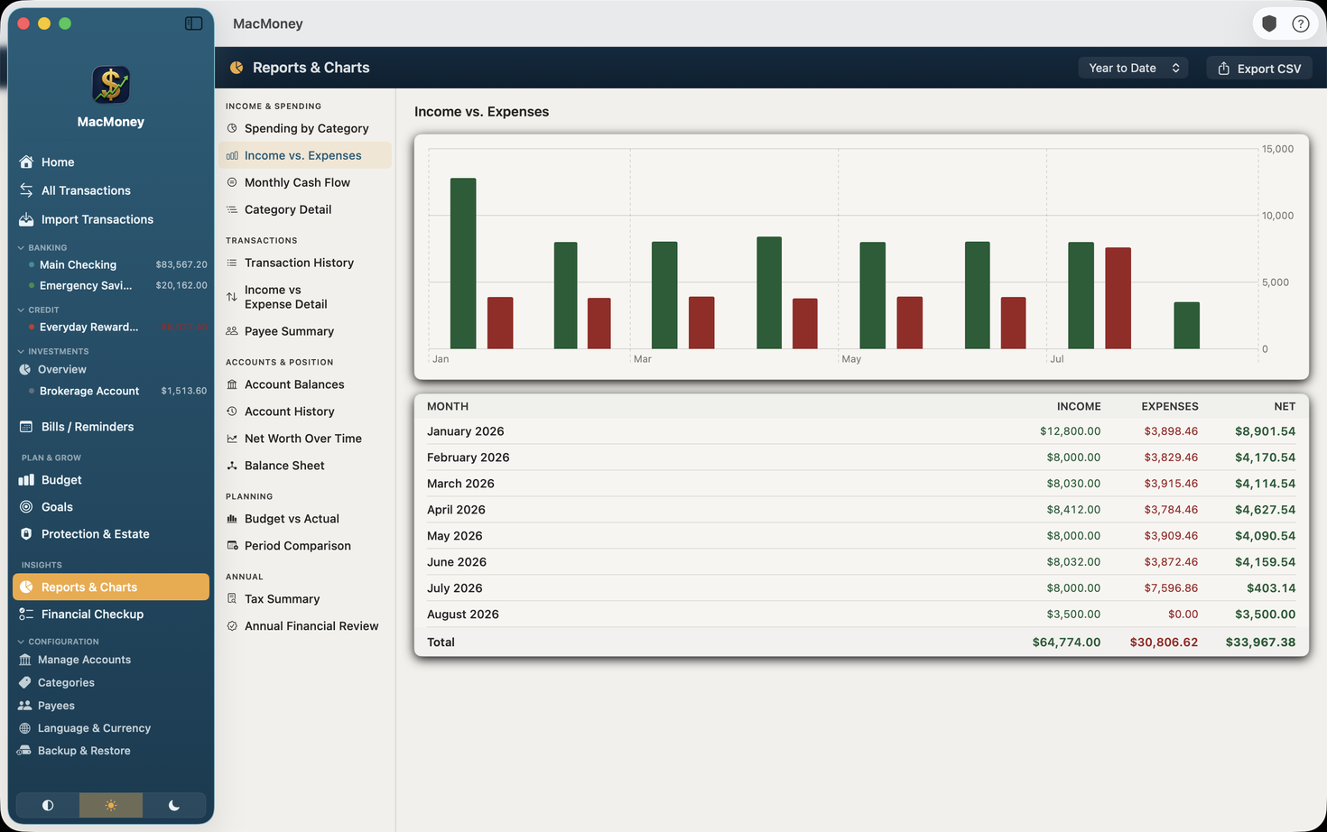 MacMoney income versus expenses report with a monthly bar chart and a month-by-month table